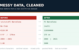 clean and standardize your messy excel or CSV data