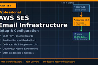 set up professional AWS ses email infrastructure