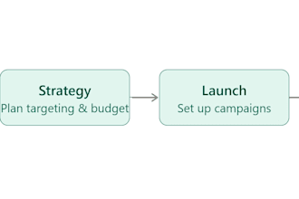 manage your meta ads for lead generation and sales