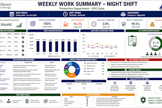 create a professional excel dashboard with charts, kpis and data analysis
