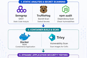 set up a devsecops security pipeline with github actions