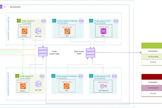 design a secure scalable AWS vpc network architecture