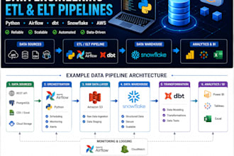 build etl data pipelines with python airflow dbt and snowflake
