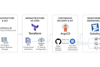 build and manage AWS infrastructure with terraform