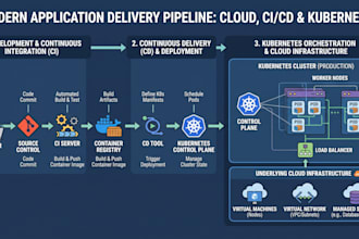 do your cloud setup, kubernetes, ci and cd and deployments