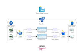 develop etl pipeline using azure data factory and databricks