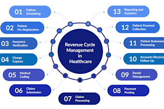 do denial management, coding, billing and ar