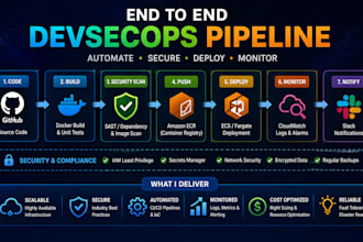 provide AWS devsecops services and cloud infrastructure