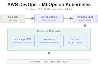 build AWS infrastructure devops cicd kubernetes and mlops