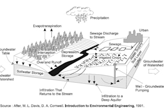 design stormwater management and erosion control plans