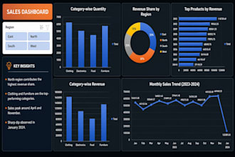 build excel ecommerce sales dashboard with KPI and vba macro