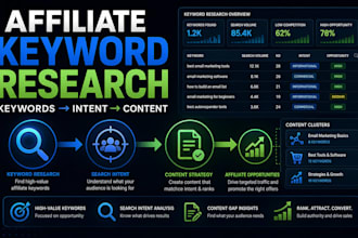 find affiliate keywords and content opportunities for your niche