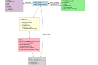 build a QA automation framework with playwright cypress or katalon