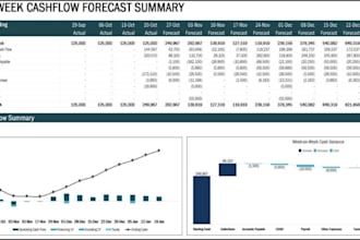 create 13 week cashflow forecast, cashflow projection, excel financial model