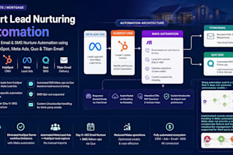 make automation email follow ups SMS automation