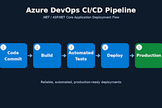 setup net application cicd pipelines in azure devops for your