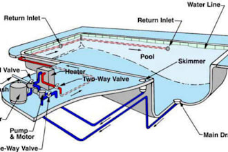 make swimming pool permit plans, construction  and site plan for city approval