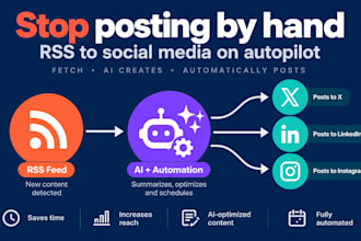 setup social media auto posting n8n workflow  ai automation make zapier RSS feed