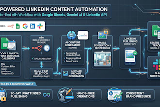create an ai linkedin content workflow using n8n