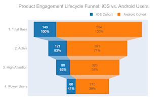 perform advanced product funnel analysis and optimize conversion rate