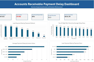 create a professional excel dashboard, report, or KPI tracker