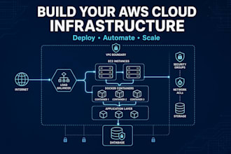 build and automate your AWS cloud infrastructure and devops