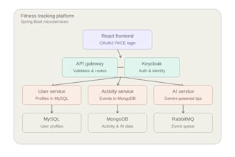 build a secure java spring boot rest API with jwt authentication
