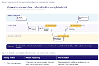 analyze operations to uncover friction, risks, impact, and opportunities