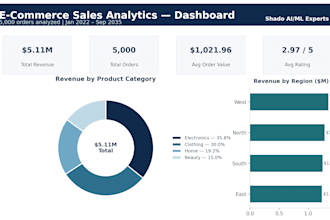 e commerce sales analytics, performance dashboard, and reporting