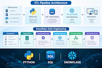 build etl pipelines using python, sql and snowflake