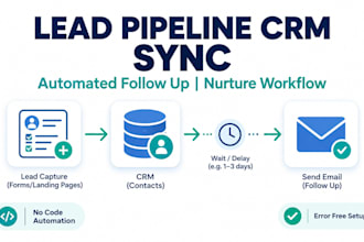 make com lead pipeline crm sync automation follow up nurturing workflow build