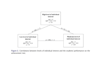 analyze your data and provide interpretation of analysis