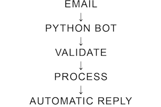 build a python email automation bot for your business workflow