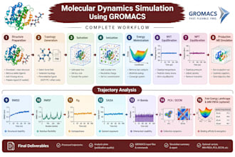 perform molecular dynamics simulation using gromacs for protein ligand complexes