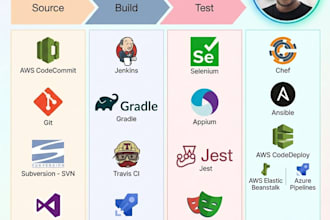 build automated ci cd pipelines for devops