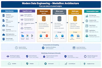 design and build modern cloud data pipelines