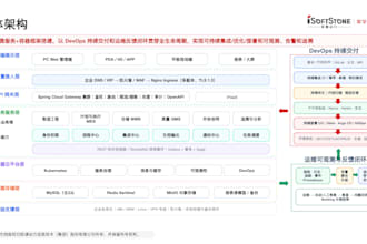 develop java spring boot rest apis and backend services