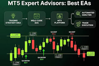 develop a custom forex ea or give my profitable all currency forex ea