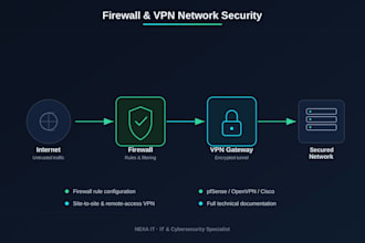 configure and secure your pfsense firewall and site to site VPN
