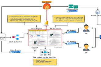 expert bim coordination and clash detection with advanced power bi reports