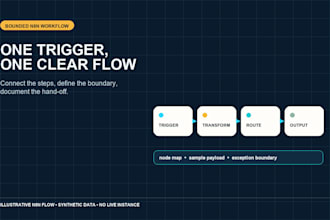 build one bounded n8n workflow automation
