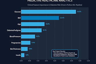 do data analysis, python predictive modeling and interactive dashboards