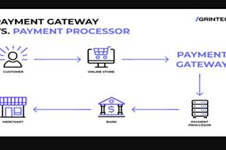 create a 2d, 3d payment link, payment processor with zero chargebacks