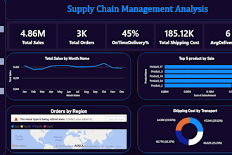 build a supply chain analytics and inventory power bi dashboard
