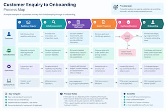 review and improve business processes