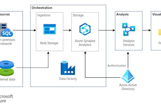 build data pipelines using azure data factory and synapse