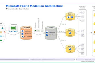 build your end to end data engineering solution in microsoft fabric