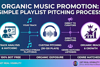 do organic music promotion for your hip hop and rap music to top best playlist