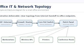 plan your office IT and network setup