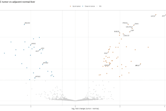 analyze your proteomics lc msms data and deliver publication ready results